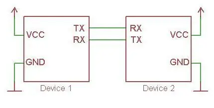 Seria Seriale RX/TX e Komunikimit