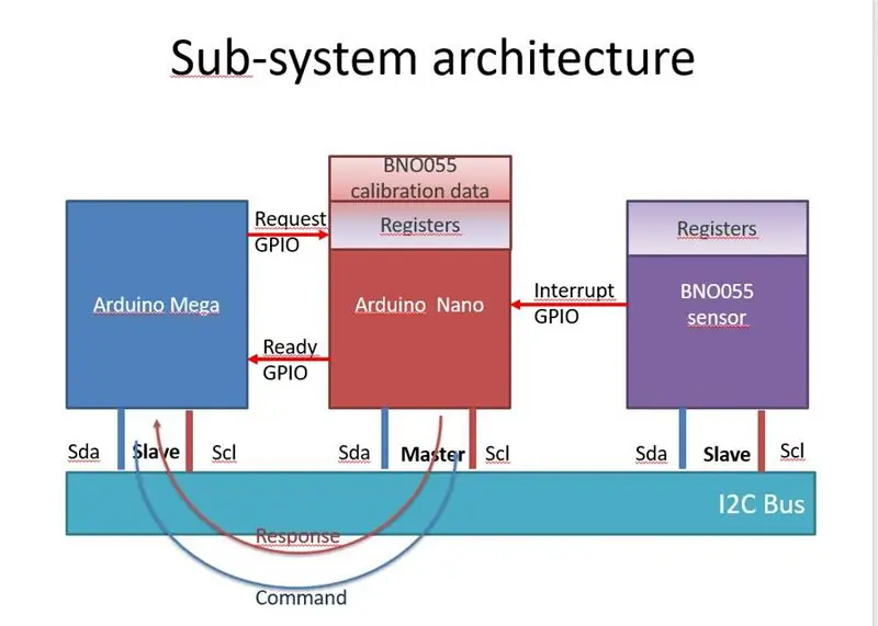 L'architettura e il software