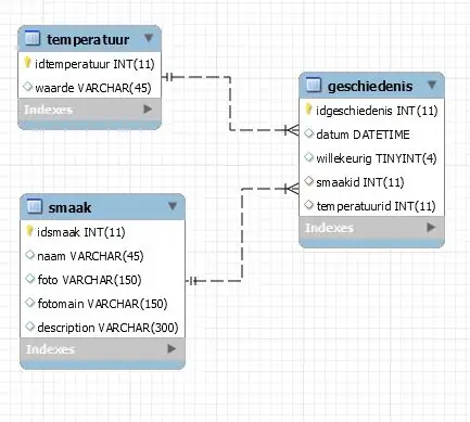 Fare il database