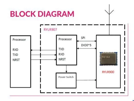 Om RYLR907 LoRa -modul