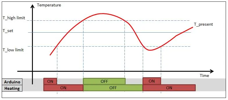 Arduino Txoj Cai