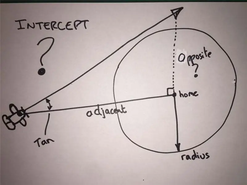 Calculul unei interceptări privind un cerc