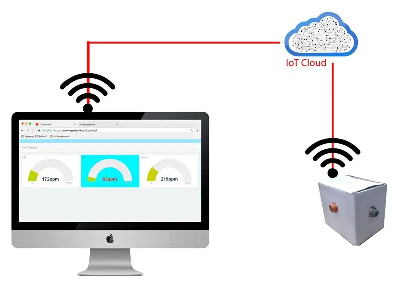 IoT -basert system for deteksjon avtig gass