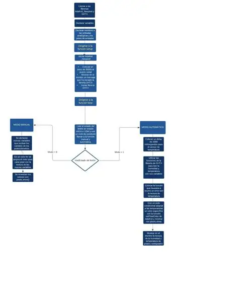 Diagramy programu Flujo Del Programa