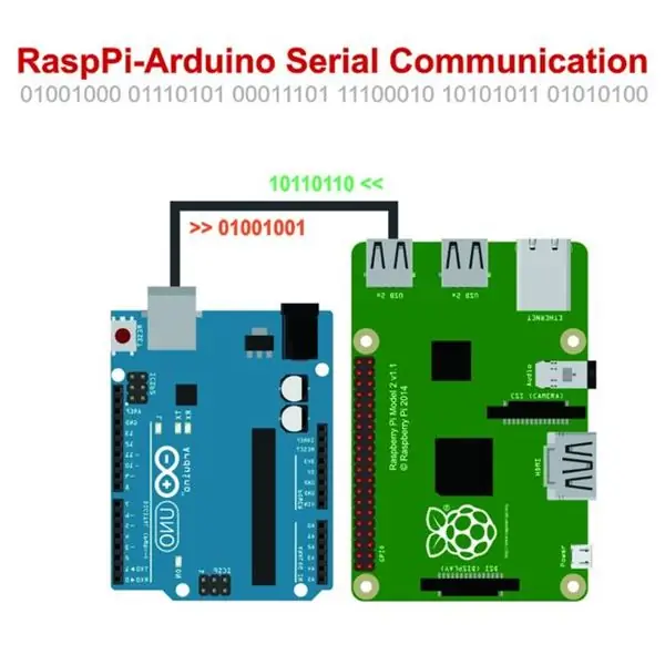 উভয় Arduino রাস্পবেরি সিরিয়াল যোগাযোগ