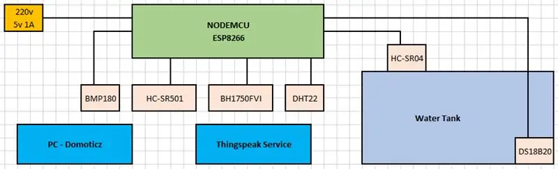 Controlador d’aigua intel·ligent