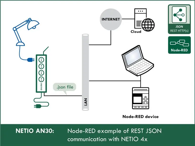 Kako raditi s JSON-om u Node-RED-u