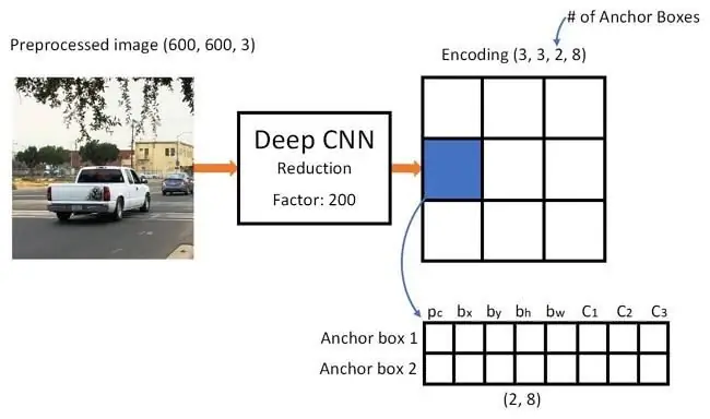 Explicación de la arquitectura del modelo de detección de objetos