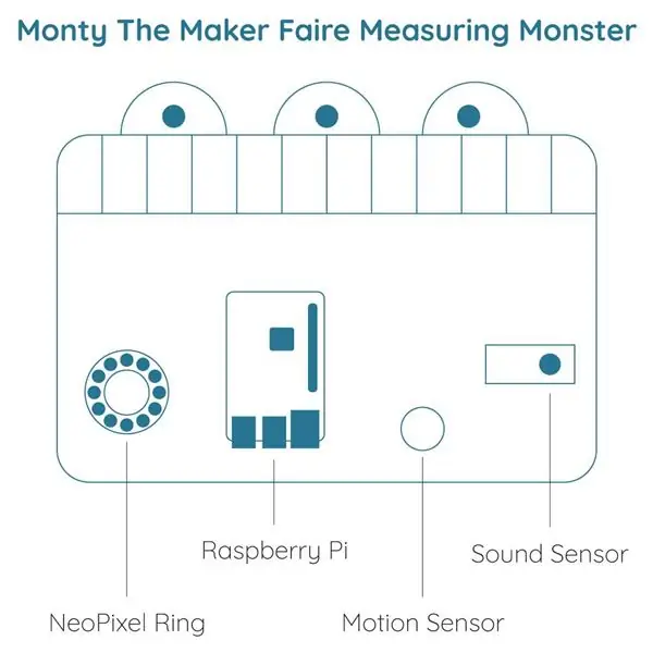 Измерване на Maker Faire