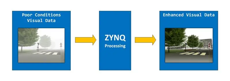 Zynq -kuvanparannusjärjestelmä