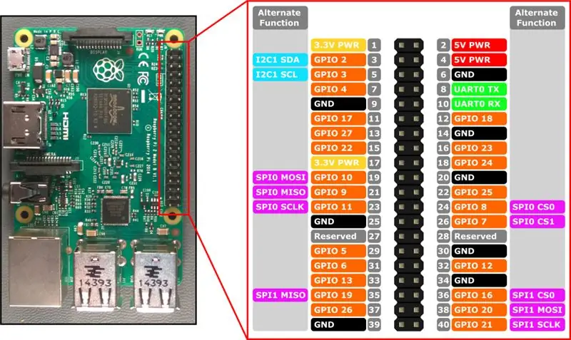 Configuració del nostre maquinari Raspberry Pi