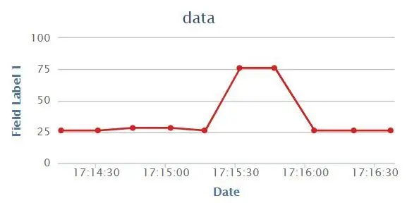 IOT | ESP8266 ን በመጠቀም ለነገሮች ንግግር መረጃን ይለጥፉ