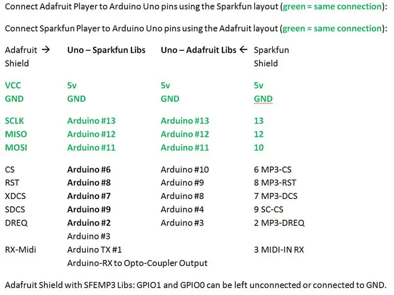 Χρήση του πίνακα Sparkfun With the Adafruit Libraries