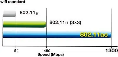 ارتقاء کارت بی سیم و SSD