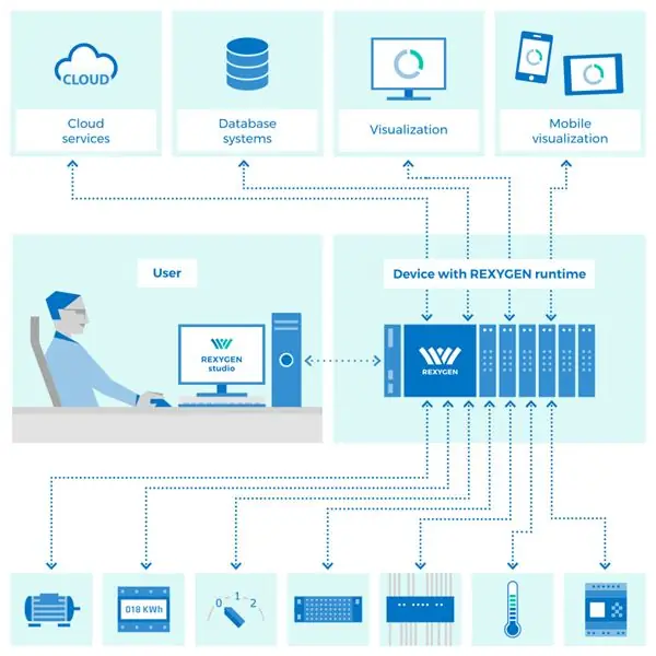 รู้เบื้องต้นเกี่ยวกับการเขียนโปรแกรม Raspberry Pi โดยไม่ต้องเขียนโค้ดด้วยมือ