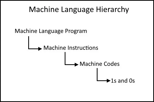 Machinetaalhiërarchie en codes