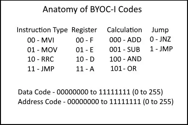 Machinetaalhiërarchie en codes