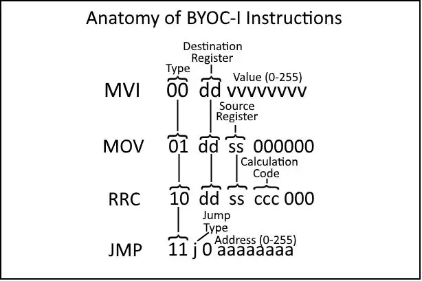 Anatomie van BYOC-I-instructies