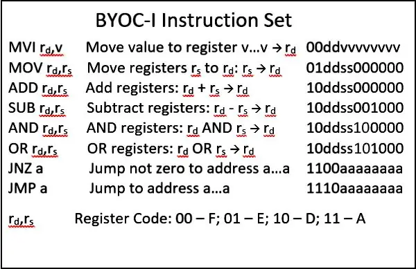 Een computerinstructie coderen