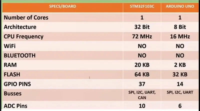 Dane techniczne PŁYTKI STM32 (STM32F103C8T6)