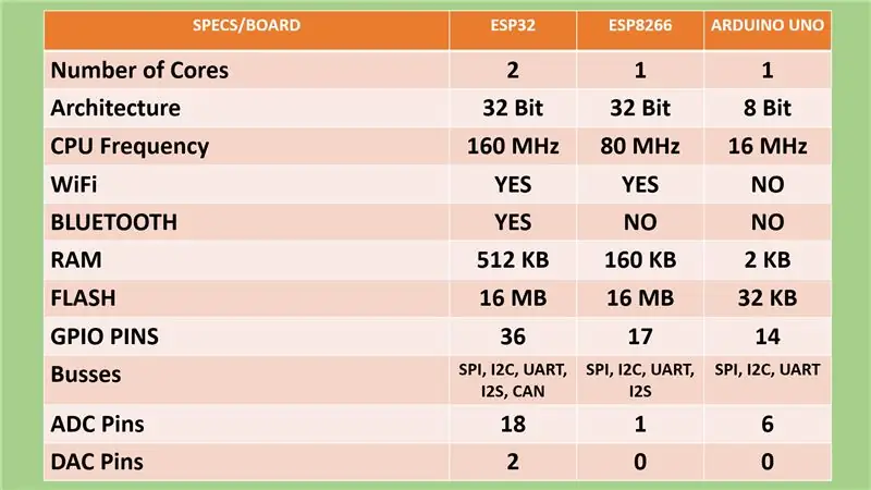 L'ESP32