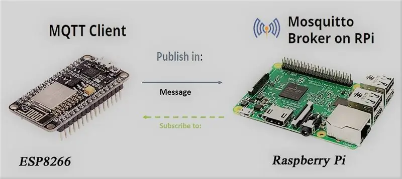 रास्पबेरीपी और नोडएमसीयू (esp8266) -MQTT