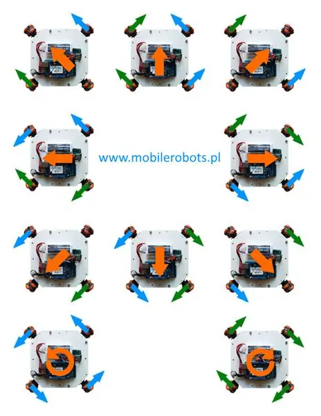 Lëvizjet e robotëve Omni Wheel