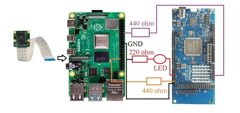 FPGA Cyclone IV DueProLogic Controls Raspberry Pi -kamera