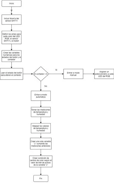 Diagram over De Flujo