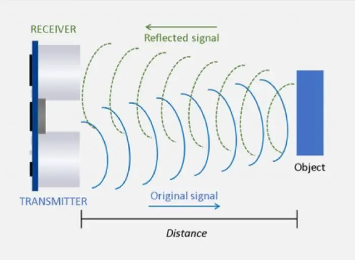 À propos du module de télémétrie à ultrasons HC-SR04