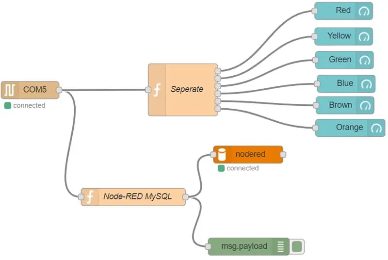 Langkah 7: Node Merah