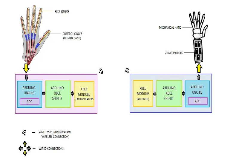 I-block ang Diagram