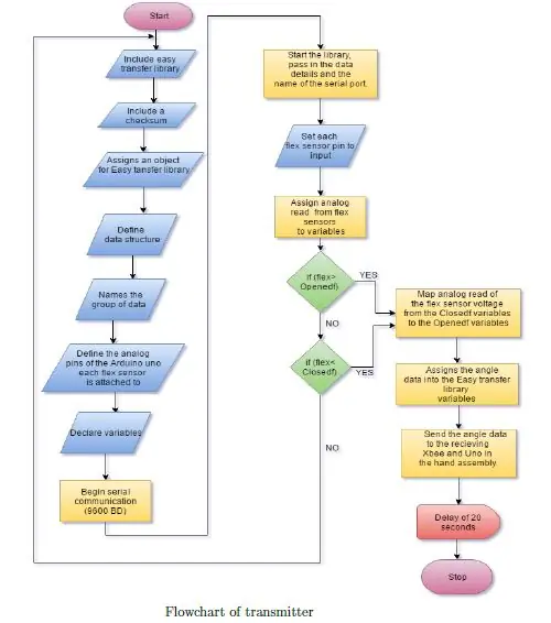 Diagrama de flux