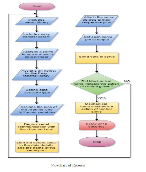 Vloeidiagram