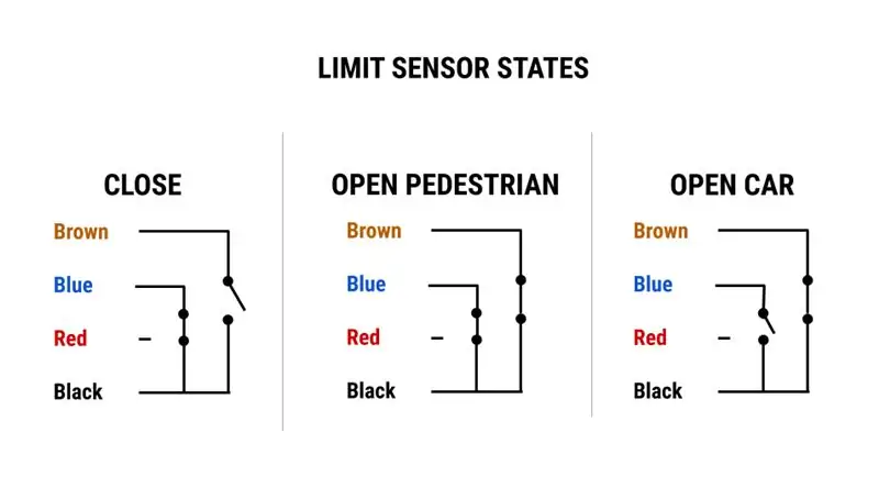 Die pasgemaakte elektroniese bord om die outomatiese skuifhek te verbeter