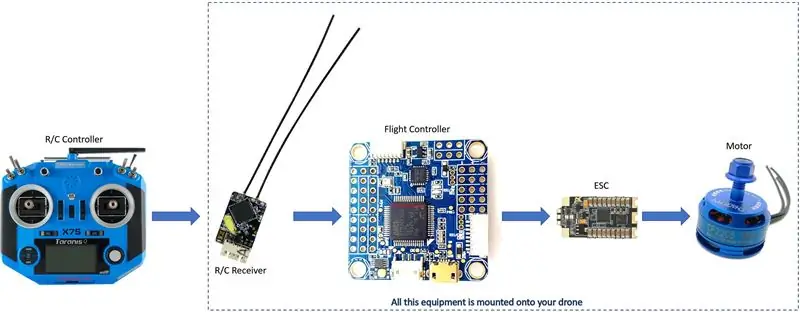 Stlink V2 እና STM8S103F3p ሞዱል