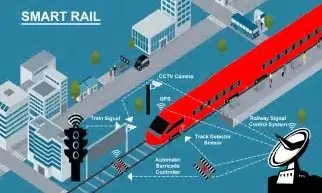 Test uw verbeteringen op een slim railsysteem