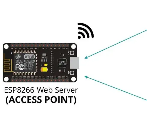 ESP8266 NodeMCU অ্যাক্সেস পয়েন্ট (AP) ওয়েব সার্ভারের জন্য DT11 তাপমাত্রা সেন্সর এবং মুদ্রণ তাপমাত্রা এবং ব্রাউজারে আর্দ্রতা সহ: 5 টি পদক্ষেপ