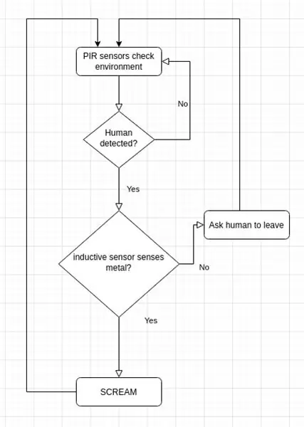 Дизайн жана түшүнүк: Функционалдык көйгөй - Flow Chart