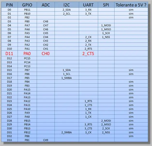 Maple Mini - การปักหมุด - a / D ใช้ในการจับภาพ