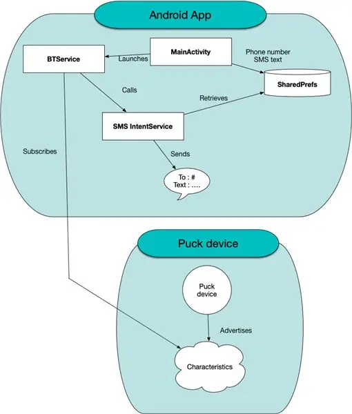 Création de l'application Android