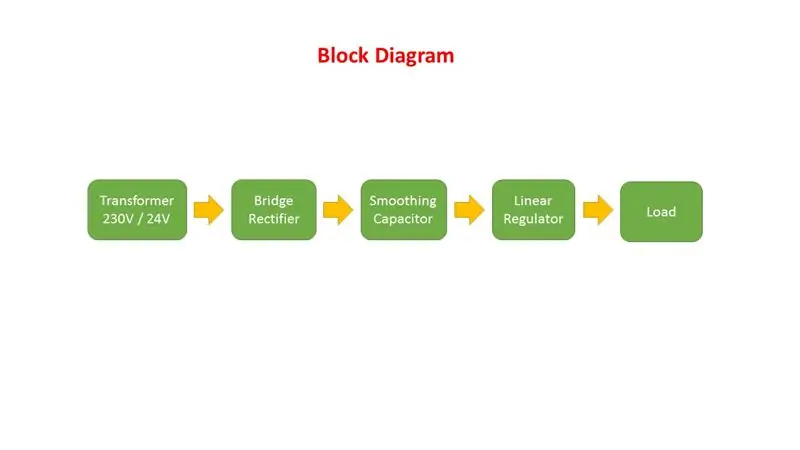 Grundläggande blockdiagram