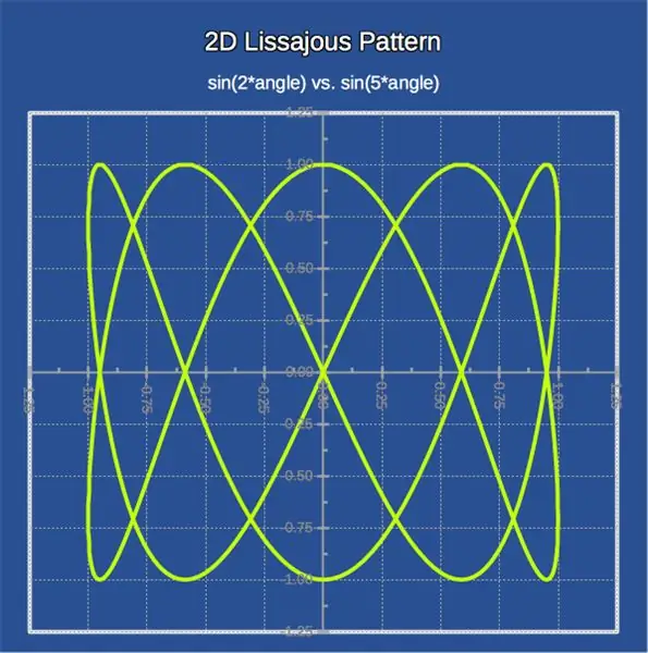 Добрият кораб Lissajous