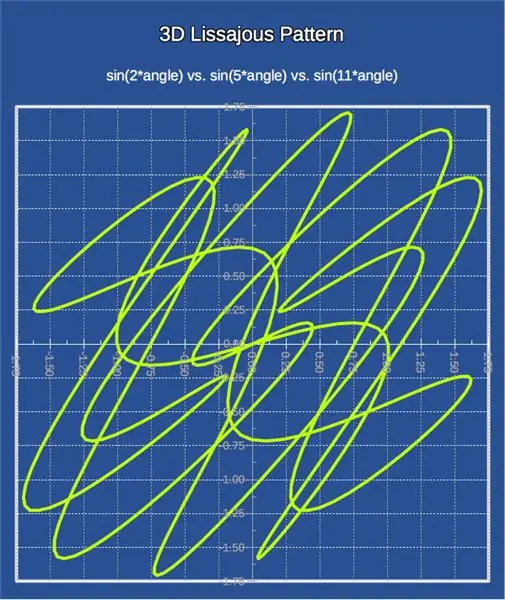 Izgradimo 3D LIssajous uzorak