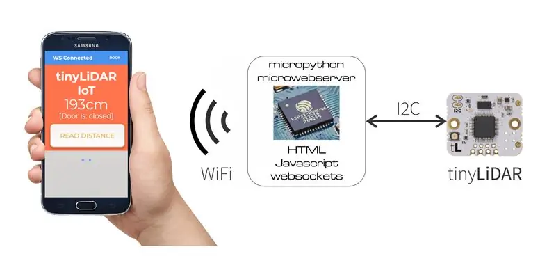 IoT Čo?