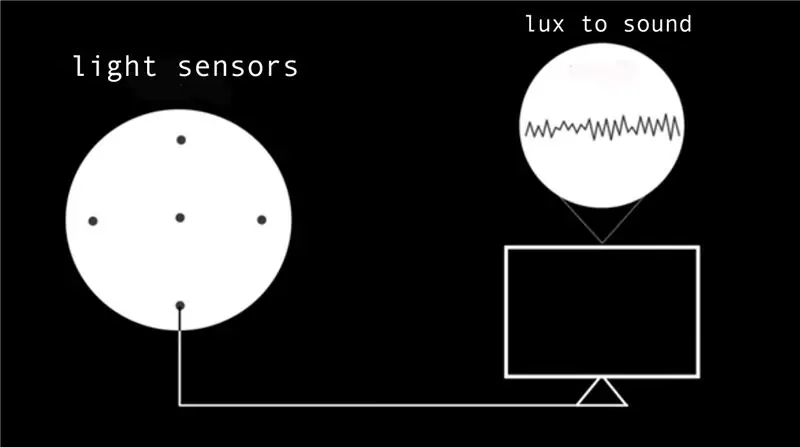 Datos de fotocélula a MaxMsp