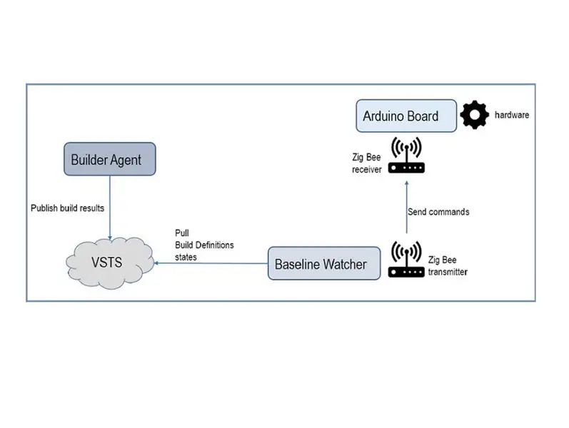 Bygg Machine Watcher