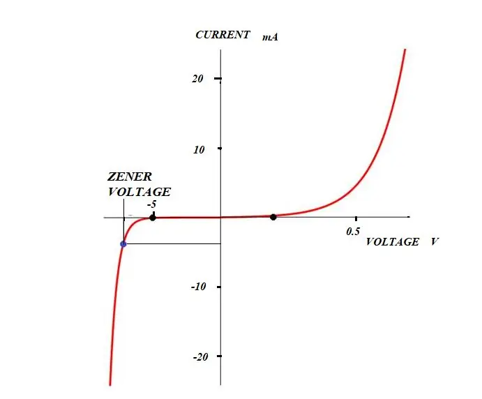 Zener diode