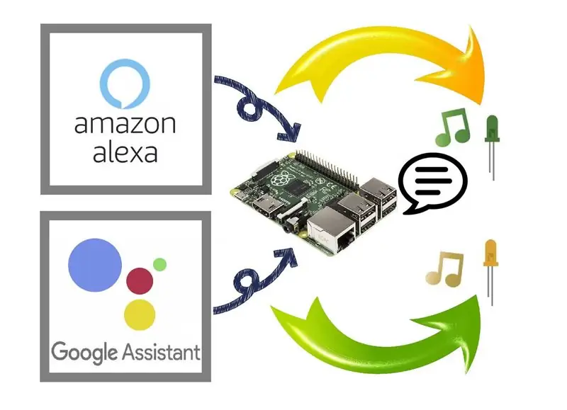 Sprechen Sie mit Alexa und Google Assistant zusammen in einem Raspberry Pi