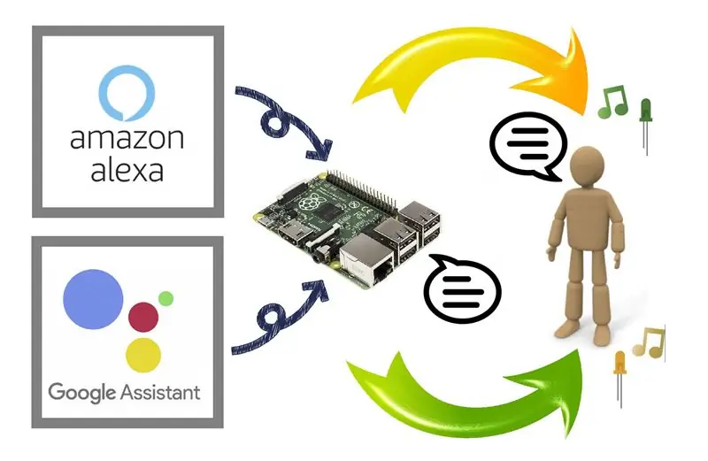 Makipag-usap Sa Alexa at Google Assistant na Magkasama sa isang Raspberry Pi